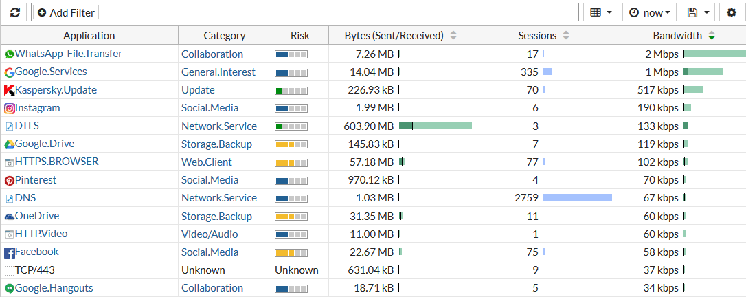 Tabla de Categorías Application Control Fortigate